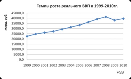 Calculul ratei de creștere a PIB real