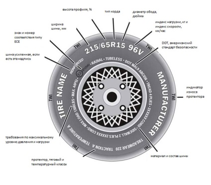 Decodificarea marcării anvelopelor auto