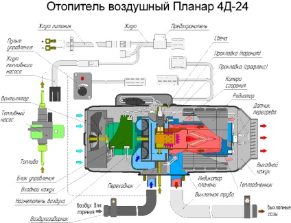 Repararea sistemelor autonome - încălzitoare autonome eberspacher, webasto (webasto), planar la Moscova