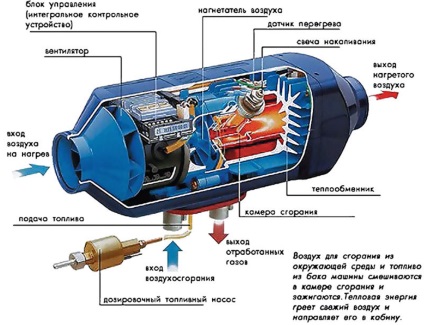 Repararea sistemelor autonome - încălzitoare autonome eberspacher, webasto (webasto), planar la Moscova