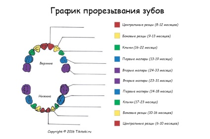 Simptomele dentare sunt întrerupte, decât pentru a ajuta un anestezic cu dentare de nou-născuți