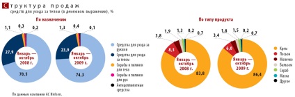 Piața produselor cosmetice, parfumerie, cosmetice din Ucraina, z-ukrăină