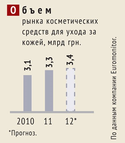 Piața produselor cosmetice, parfumerie, cosmetice din Ucraina, z-ukrăină