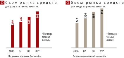 Piața produselor cosmetice, parfumerie, cosmetice din Ucraina, z-ukrăină