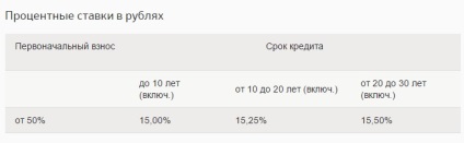 Sperbank Republica Cehă ipotecare la 6% pentru cetățenii ruși, imobiliare cu un suflet