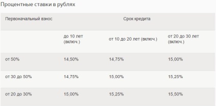 Sperbank Republica Cehă ipotecare la 6 la sută pentru cetățenii ruși, imobiliare cu un suflet