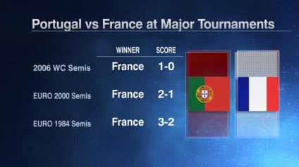 Astăzi, finala Euro-2016 în meciul decisiv pentru cupa campionatului va fi jucat de Franța și Portugalia