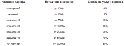 Servicii de promovare în rețelele sociale smofast și blogovk, o cutie de monede pentru un freelancer