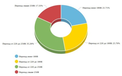 Tensiunile de tensiune de rețea - metode de stabilizare a tensiunii