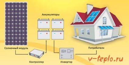 Panouri solare pentru încălzirea locuinței - schemă de instalare, perioadă de returnare și revizuire video