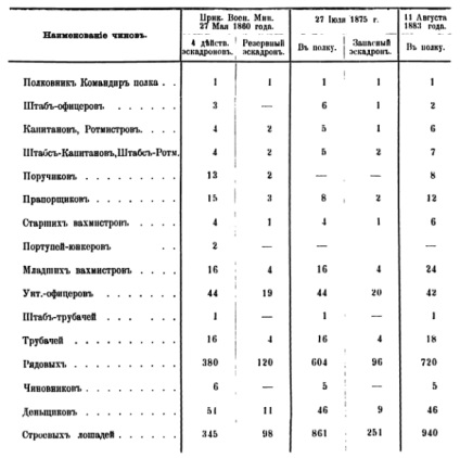 Structura și numărul regimentelor de cavalerie pentru Primul Război Mondial, marele excursie cu gheață de Siberia