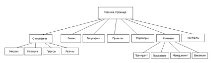 Structura site-ului