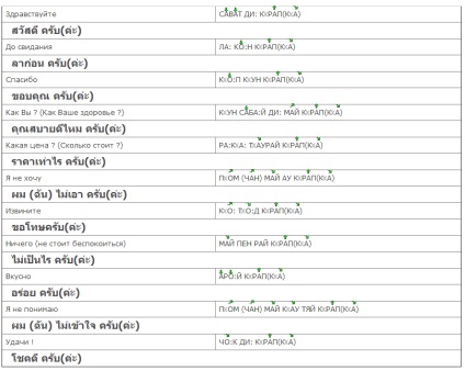 Carte de expresii Thai pentru turiști