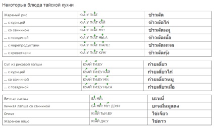 Carte de expresii Thai pentru turiști