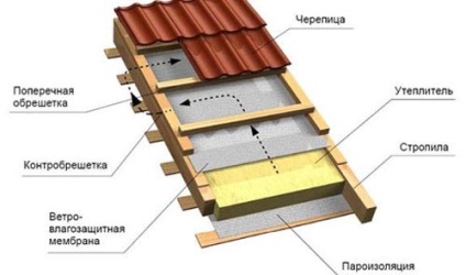 Izolarea termică a mansardei, cum se face o barieră de vapori a plafonului, izolarea hidro și fonică a acoperișului din interior,