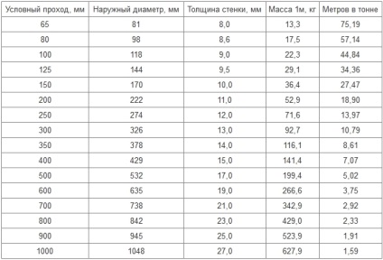 Csatornázási öntöttvas csövek 100 tömegrész egy méter