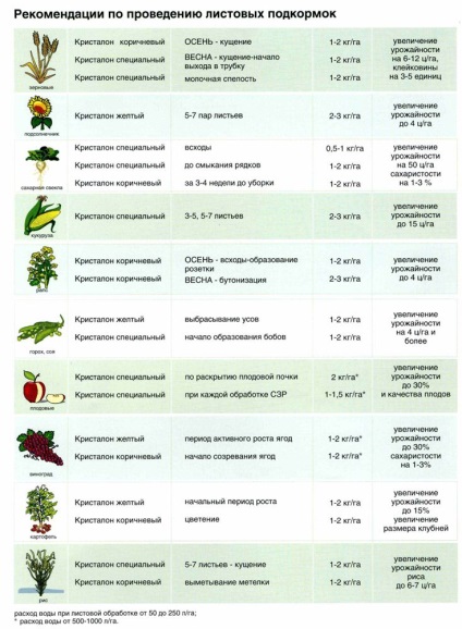 Kristalon műtrágya - kijuttatási, a készítmény