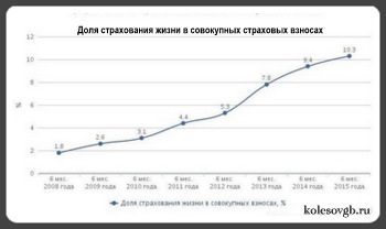 Lecția 9 de asigurare de viață în Rusia asigurare de viață pieței prognoza - școală de viață