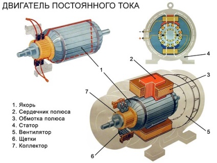 Пристрій і принцип роботи електродвигуна - асинхронного однофазного, постійного і змінного