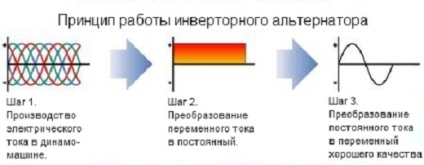 Dispozitivul și principiul de funcționare a motorului electric - asincron monofazat, constant și variabil