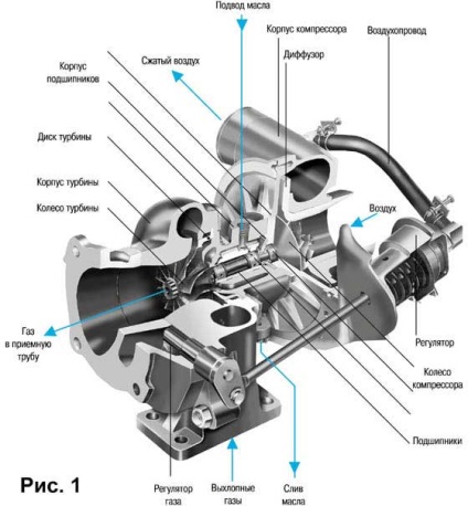 Creșteți puterea motorului prin instalarea unei turbine