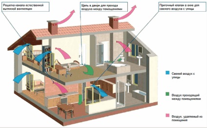 Ventilarea într-o casă din lemn