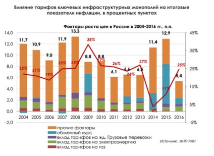 Conducerea economiei - inflație scăzută