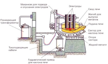 Turnarea oțelului într-un cuptor cu arc electric