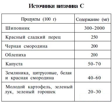 Vitamina C în alimente