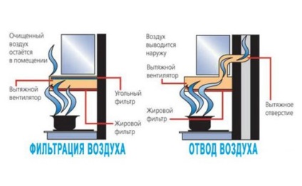 Extractor fără canal pentru bucătărie