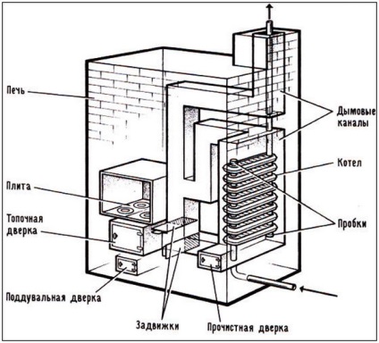 Încălzirea apei de la o sobă de ardere a lemnului - aspect și instalare