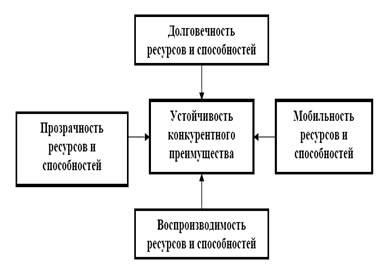 Introducere, capitalul intelectual al organizației, avantaje competitive ale firmei - durabilă