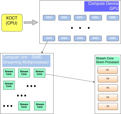 Introducere în gpu-computing, notele mele