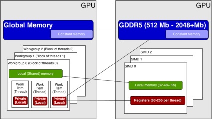 Introducere în gpu-computing, notele mele