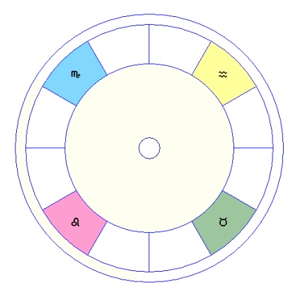 Introducere în sistemul de semne zodiacale