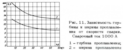 Caracteristicile procesului de sudare cu arc submersibil