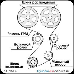 Înlocuirea prețului pentru centură GMP Hendai Sonata