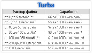 Câștigurile pe