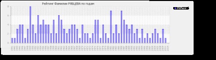 Semnificația prenumelui lui Ryabtsev