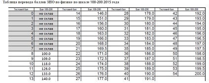 W2016 cum se calculează punctele de punctaj