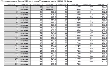 W2016 cum se calculează punctele de punctaj