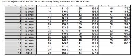 W2016 cum se calculează punctele de punctaj