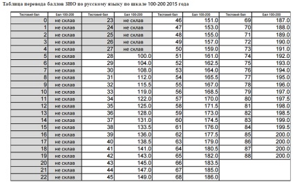 W2016 cum se calculează punctele de punctaj