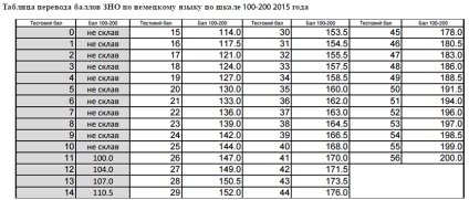 W2016 cum se calculează punctele de punctaj