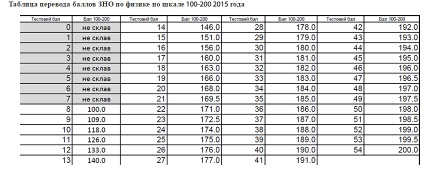 W2016 cum se calculează punctele de punctaj