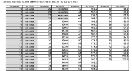 W2016 cum se calculează punctele de punctaj