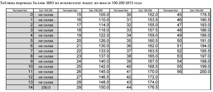 W2016 cum se calculează punctele de punctaj