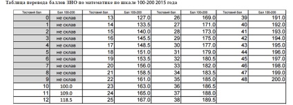 W2016 cum se calculează punctele de punctaj