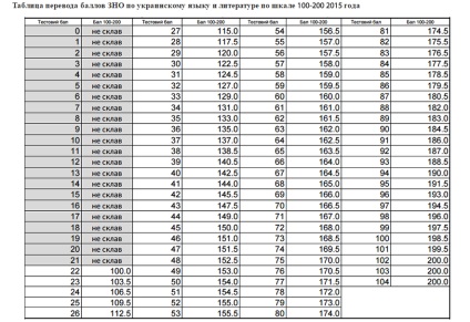 W2016 cum se calculează punctele de punctaj