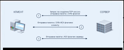 Treapta de mână în trei pași tcp